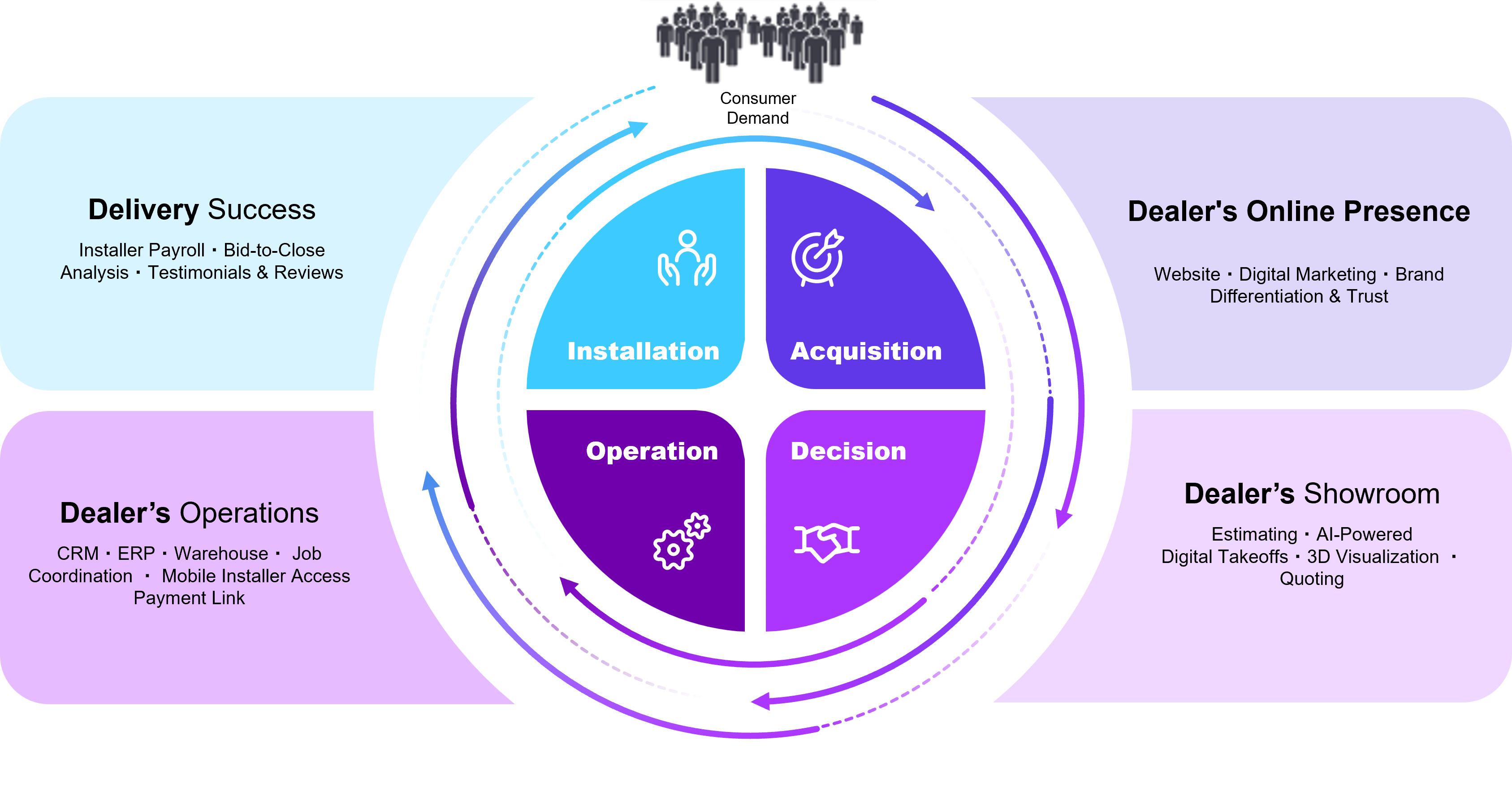 Circular flow diagram showing consumer demand driving four phases—Acquisition, Decision, Operation, and Installation—supported by dealer functions: online presence, showroom tools, operations, and delivery success. Includes references to CRM, ERP, digital marketing, 3D visualization, installer payroll, and job coordination.
