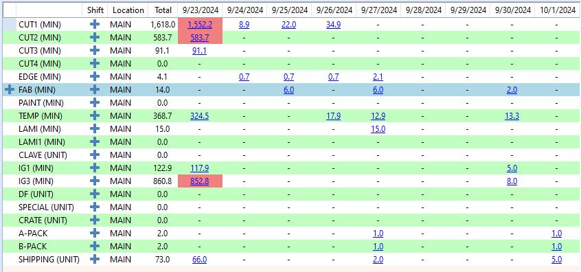 A screen from FeneVision’s capacity management module, showcasing shift planning and task allocation, with detailed status updates for various production steps and equipment utilization rates.