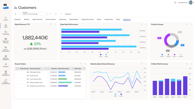 A dashboard in Insight displaying sales performance metrics, including total sales revenue, sales rep performance, and product group performance. Various charts and graphs are featured, such as revenue by sales channel, recent orders, and a pie chart visualizing product sales data.